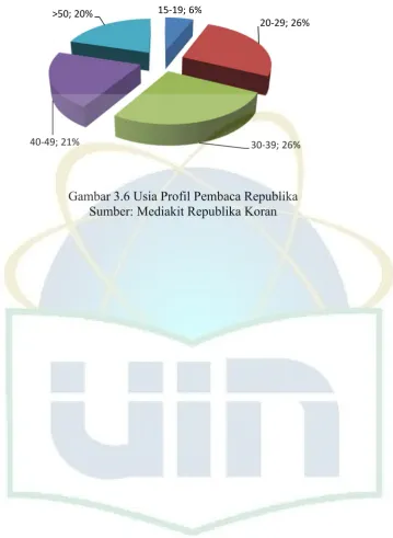 Gambar 3.6 Usia Profil Pembaca Republika