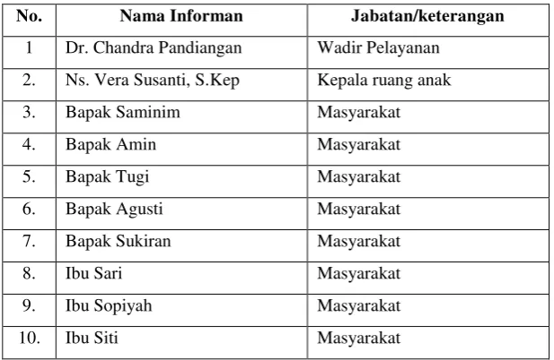 Tabel Informan Wawancara 