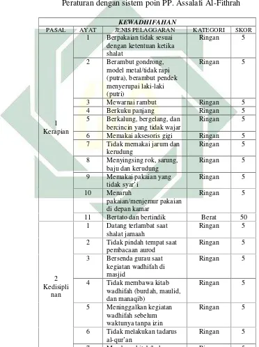 Tabel 3.7 Peraturan dengan sistem poin PP. Assalafi Al-Fithrah