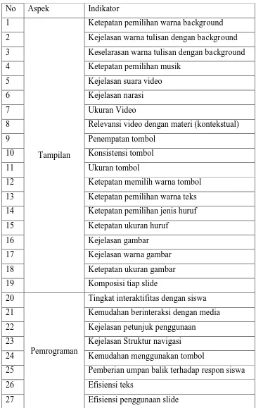 Tabel 1. Kisi-Kisi untuk Ahli Media 