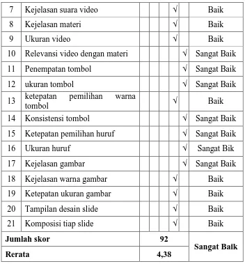 Tabel 14. Skor Aspek Pemrograman dari Ahli Media Tahap II 