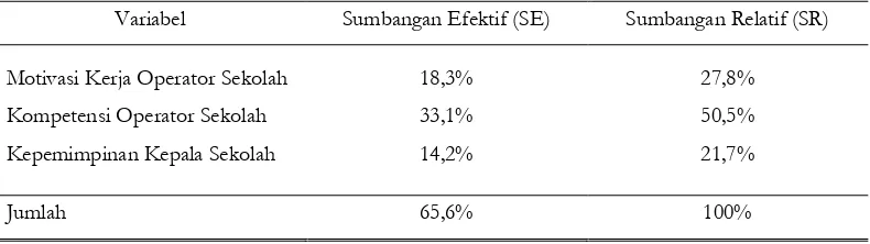 Tabel 3. Rekapitulasi Sumbangan Efektif (SE) dan Sumbangan Relatif (SR) 