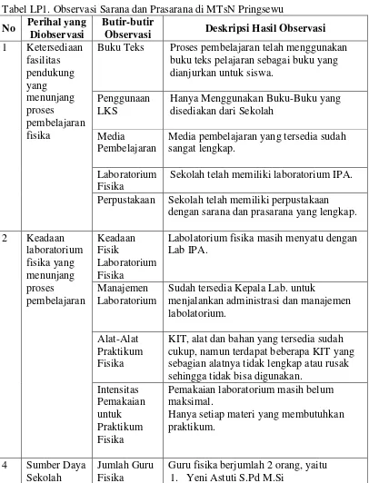 Tabel LP1. Observasi Sarana dan Prasarana di MTsN Pringsewu 