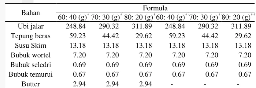 Tabel 3. Formulasi keripik simulasi 