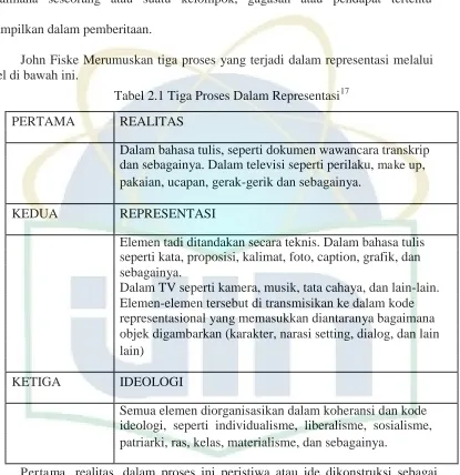 Tabel 2.1 Tiga Proses Dalam Representasi17  
