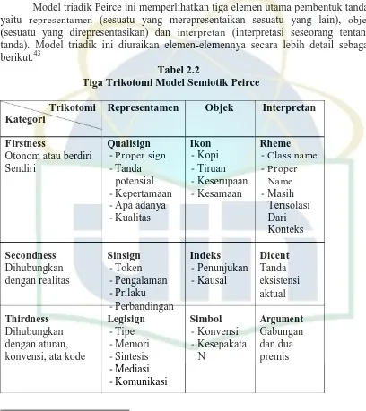 Tabel 2.2 Tiga Trikotomi Model Semiotik Peirce 
