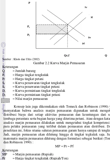 Gambar 2.2 Kurva Marjin Pemasaran 