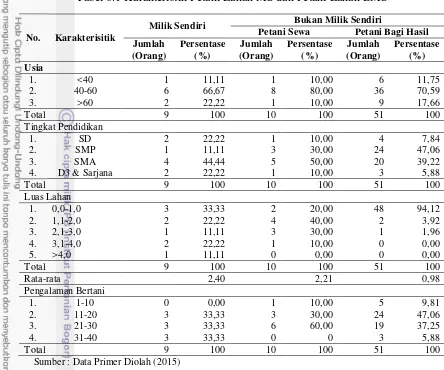 Tabel 6.1 Karakteristik Petani Lahan MS dan Petani Lahan BMS 
