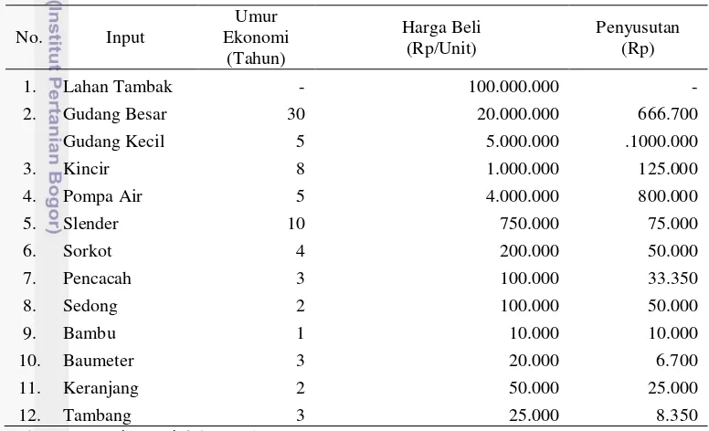 Tabel 6.3 Faktor Penyusutan Setiap Input Produksi Garam Rakyat 
