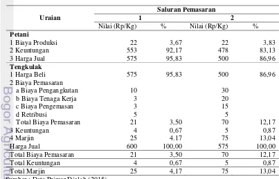 Tabel 6.6 Marjin Pemasaran Garam Rakyat KP 1 
