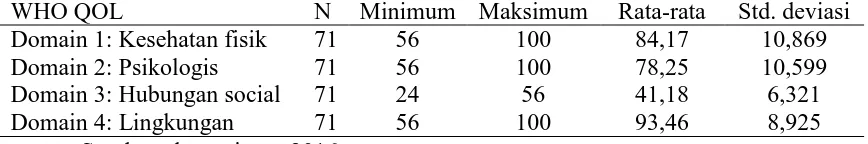 Tabel 5.1. Hasil WHO QOL Pre-test Peserta Posbindu di Pasar Bantul N Minimum Maksimum Rata-rata 