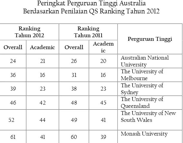 Peringkat Perguruan Tinggi AustraliaTabel 2Berdasarkan Penilaian QS Ranking Tahun 2012