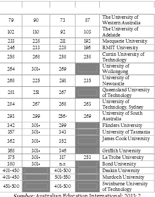 Tabel di atas menggambarkan, 7 dari 39 perguruan tinggiAustralia yang menempati peringkat top 100, dan 4