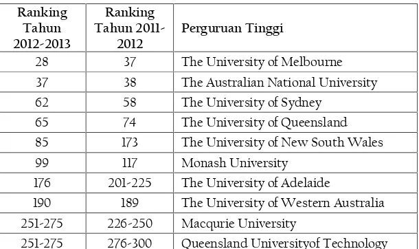 Tabel 3Peringkat Perguruan Tinggi Australiam