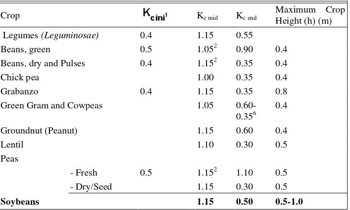 Tabel 1. Koefisien tanaman  