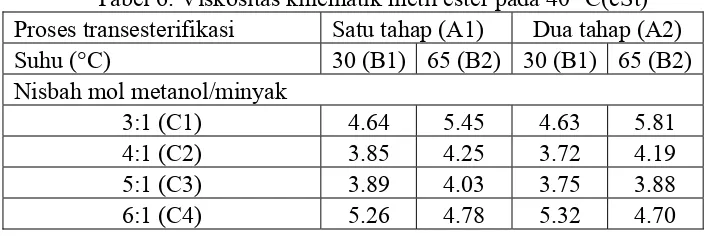Tabel 6. Viskositas kinematik metil ester pada 40 °C(cSt) 