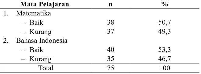 Tabel 5.7  Distribusi Responden Menurut Prestasi Belajar Pelajaran                   Matematika dan Bahasa Indonesia Mata Pelajaran n % 