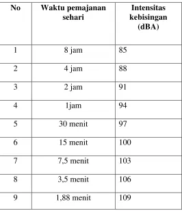 Tabel 1. Nilai Ambang Batas Kebisingan 