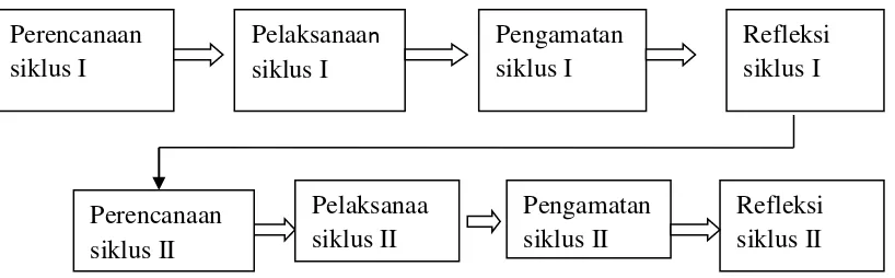 Gambar 1  Prosedur Penelitian Tindakan Kelas (Arikunto, 2010: 137) 