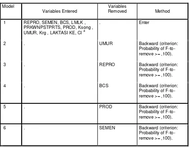 Tabel 8. Hasil analisi S/C terhadap variabel ternak 