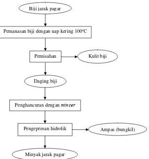 Gambar 4. Diagram alir pengepresan biji jarak metode pengepresan berulir (Hambali et al., 2006) 