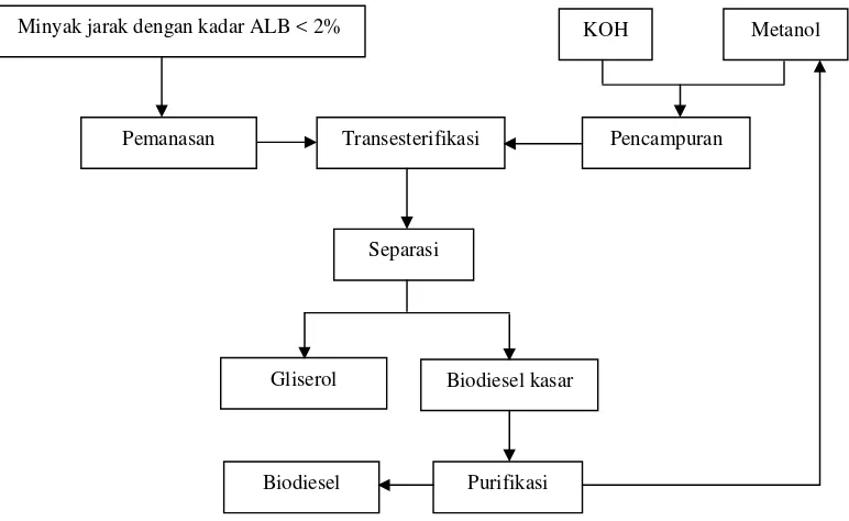 Gambar 5. Diagram alir produksi biodiesel satu tahap (Hambali et al., 2006) 
