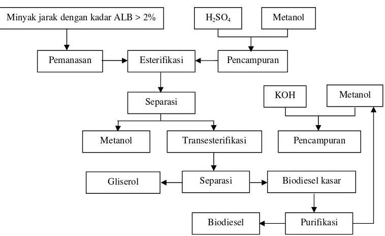 Gambar 6. Diagram alir produksi biodiesel dua tahap (Hambali et al., 2006) 