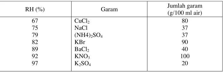 Tabel 3. Larutan garam jenuh untuk mempertahankan RH pada suhu 30oC 