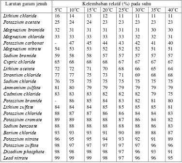 Tabel 4. Garam dan asam untuk mengontrol RH pada berbagai suhu 