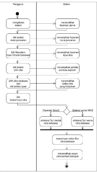 Gambar 3.8. Activity Diagram Input Citra ke Database