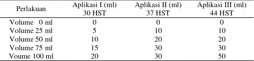 Tabel 1.  Jadwal dan volume semprot per tanaman pada masing-masing                 perlakuan