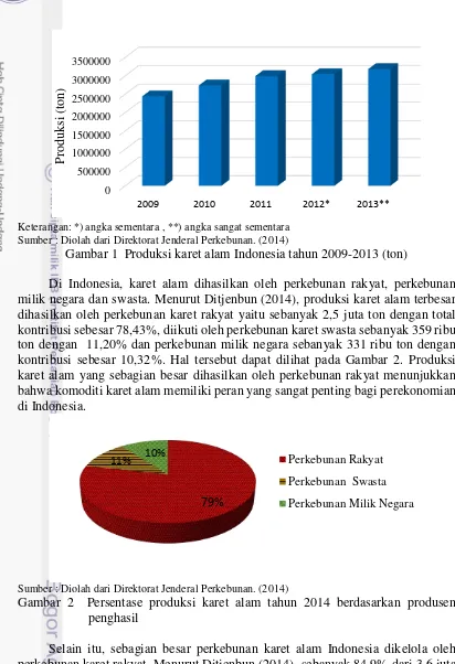 Gambar 1  Produksi karet alam Indonesia tahun 2009-2013 (ton) 