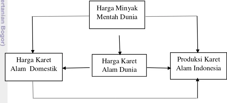 Gambar 8 Hubungan antar variabel berdasarkan granger causality test 