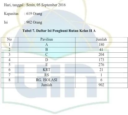 Tabel 7. Daftar Isi Penghuni Rutan Kelas II A 