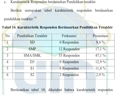 Tabel 10. Karakteristik Responden Berdasarkan Pendidikan Terakhir  