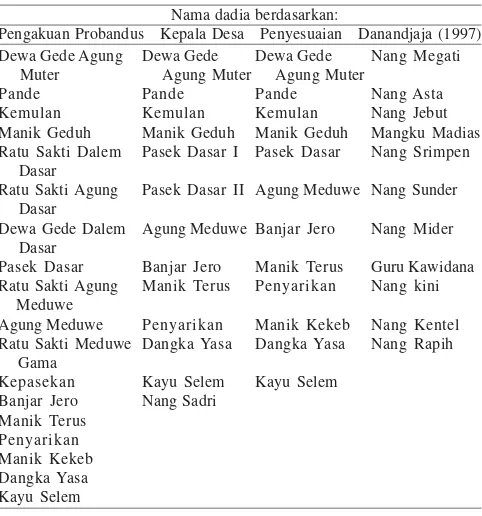 Tabel 1. Daftar nama dadia masyarakat Bali Mula Terunyan berdasarkanhasil penelitian ini (pengakuan probandus), penjelasan KepalaDesa, Penyesuaian, dan Danadjaja (1977)