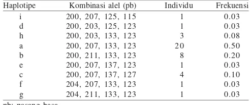 Tabel 5. Macam haplotipe, kombinasi alel, jumlah individu, danfrekuensi masyarakat Terunyan berdasarkan empat lokuspada kromosom Y