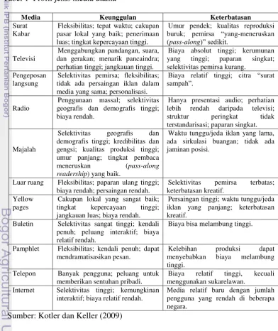 Tabel 1  Profil jenis media utama 