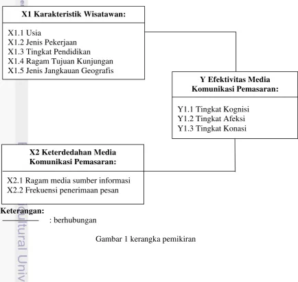 Gambar 1 kerangka pemikiran 