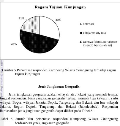 Tabel 8 Jumlah dan persentase responden Kampoeng Wisata Cinangneng    berdasarkan jenis jangkauan geografis 