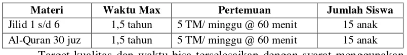 Tabel 2.1 Target Waktu 