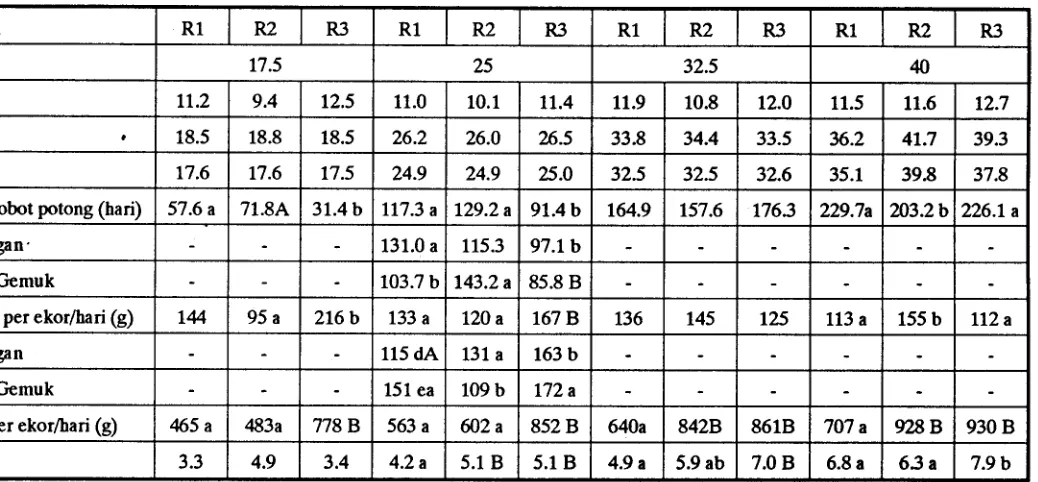 Tabel 5. Pengaruh ransum terhadap penampilan domba selama penggemukan 
