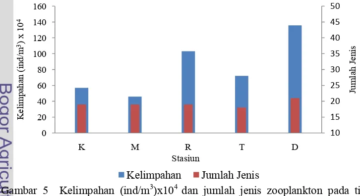 Gambar 5  Kelimpahan (ind/m 3)x104 dan jumlah jenis zooplankton pada tiap 