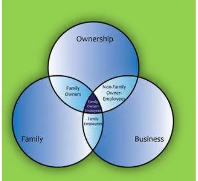 Figure-1. Family Business model Tagiuri and Davis 