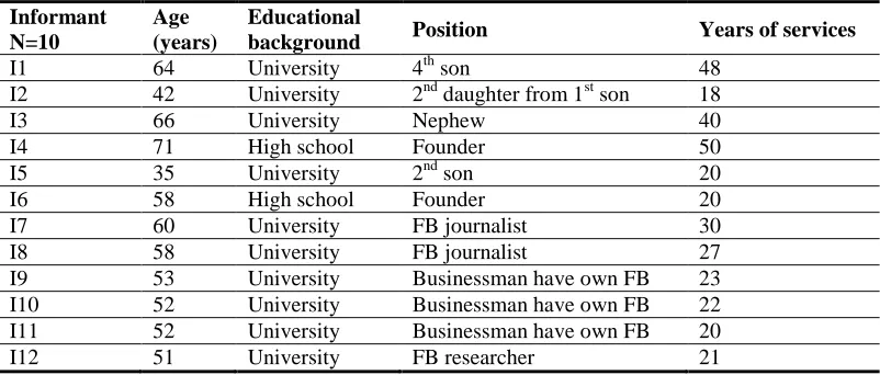 Table-2. Characteristic of Informant 