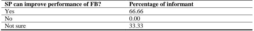 Table-5. Succession Planning can improve performance of FB