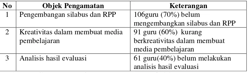 Tabel 1.1Data Hasil Kegiatan Kepengawasan Akademik Tahun Pelajaran 2012/2013 pada Tingkat SMP di Kecamatan Tanjung Raya Mesuji 