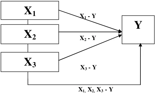 Gambar 2.3 : Model teoritis konstelasi pengaruh konsep diri (X1 ), motivasi berprestasi (X2), supervisi akademik kepala sekolah (X3)  terhadap kompetensi paedagogik guru (Y) 