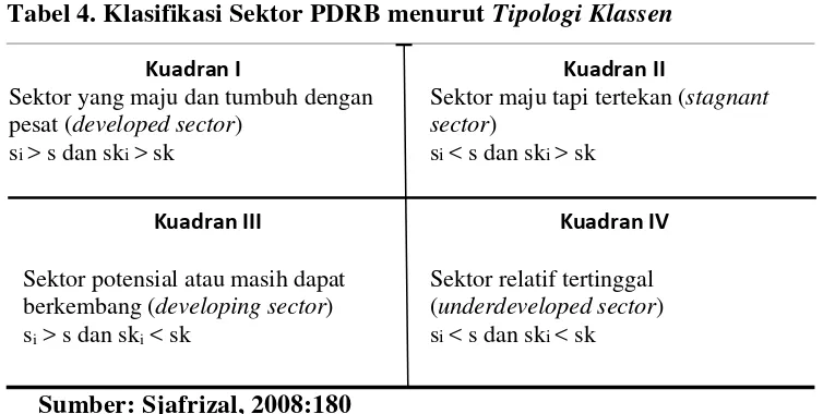 Tabel 4. Klasifikasi Sektor PDRB menurut Tipologi Klassen 