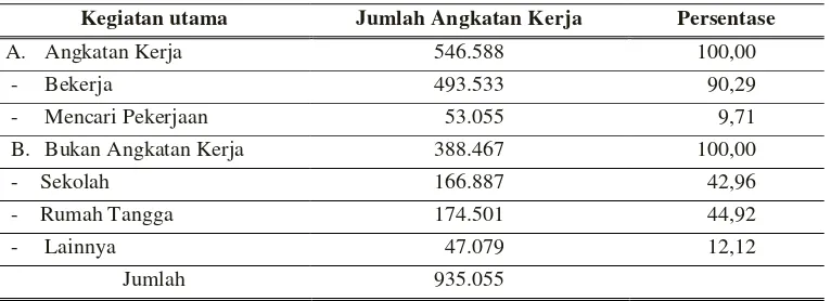 Tabel 7. Persentase Penduduk Usia 10 Tahun Ke Atas Menurut Kegiatan Utama Di Kabupaten Lampung Tengah Tahun 2007 